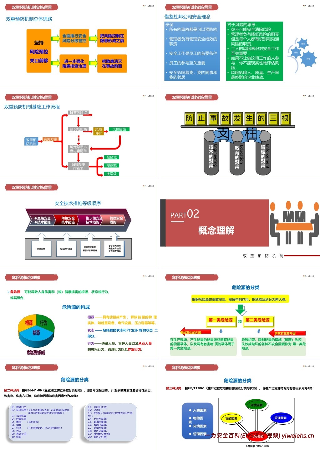 【PPT】安全风险分级管控和隐患排查治理双重预防机制