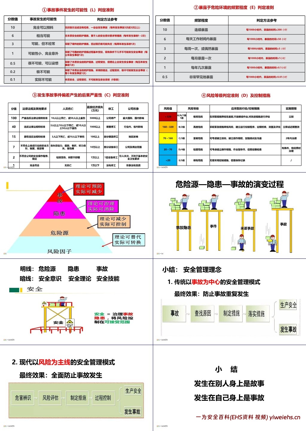 【PPT】安全生产风险识别和隐患排查