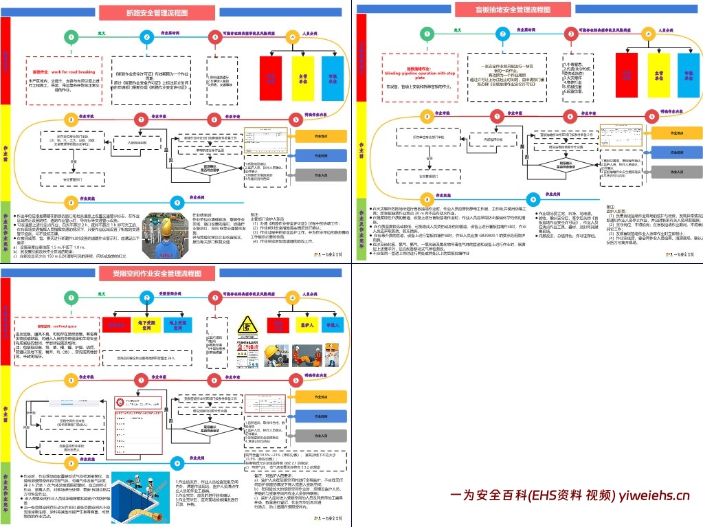 【PPT】八大特殊作业安全管理流程图 目视化