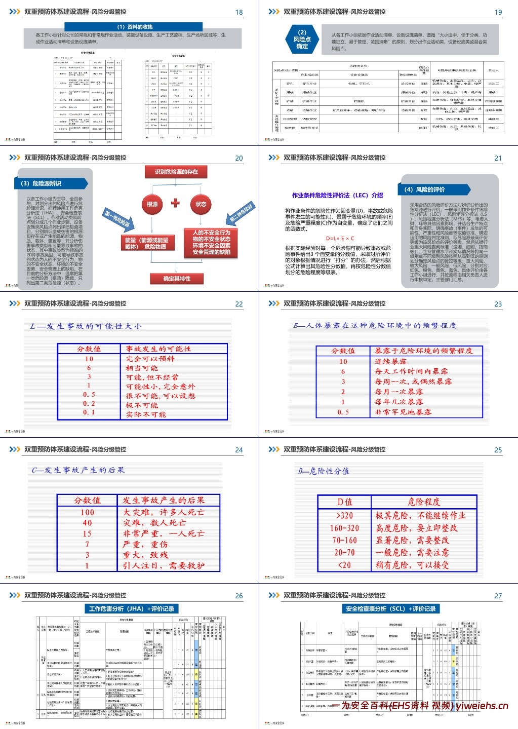 【PPT】最新风险分级管控流程培训