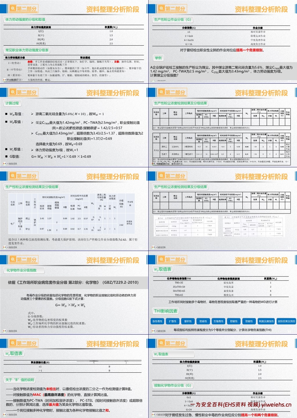 【PPT】职业病危害风险分级与隐患排查治理