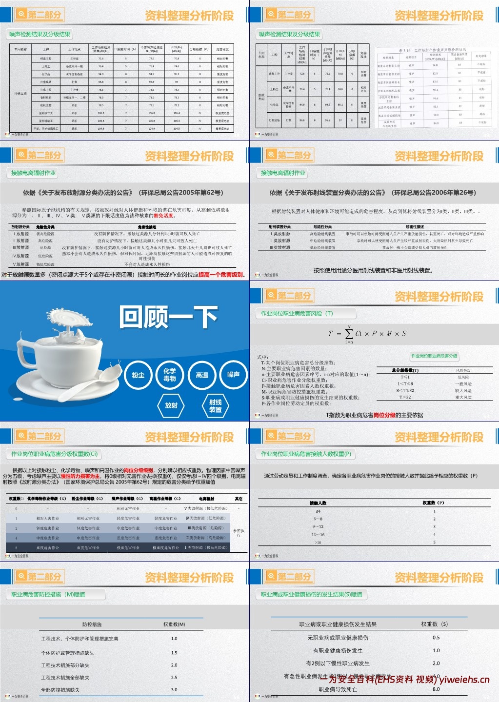 【PPT】职业病危害风险分级与隐患排查治理