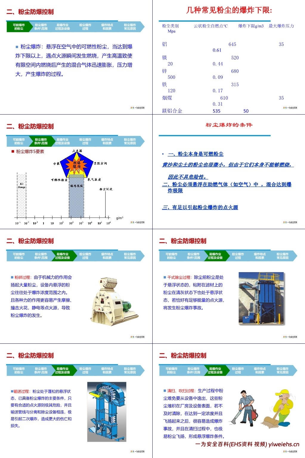 【PPT】易燃易爆粉尘、气体的危害与控制