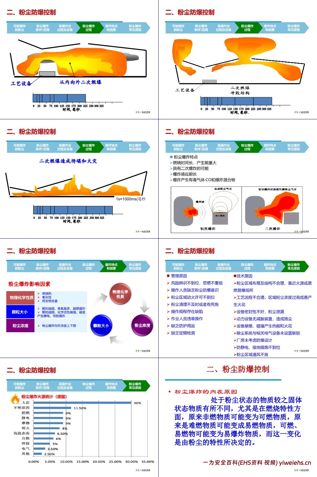 【PPT】易燃易爆粉尘、气体的危害与控制