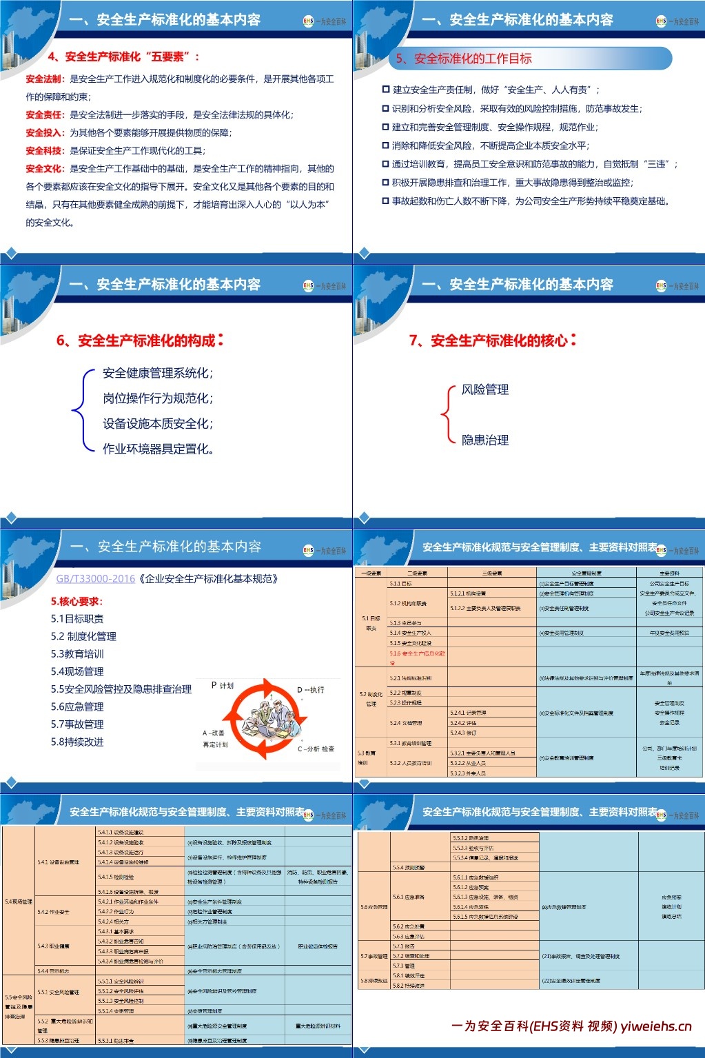 【PPT】新版安全生产标准化建设流程讲解