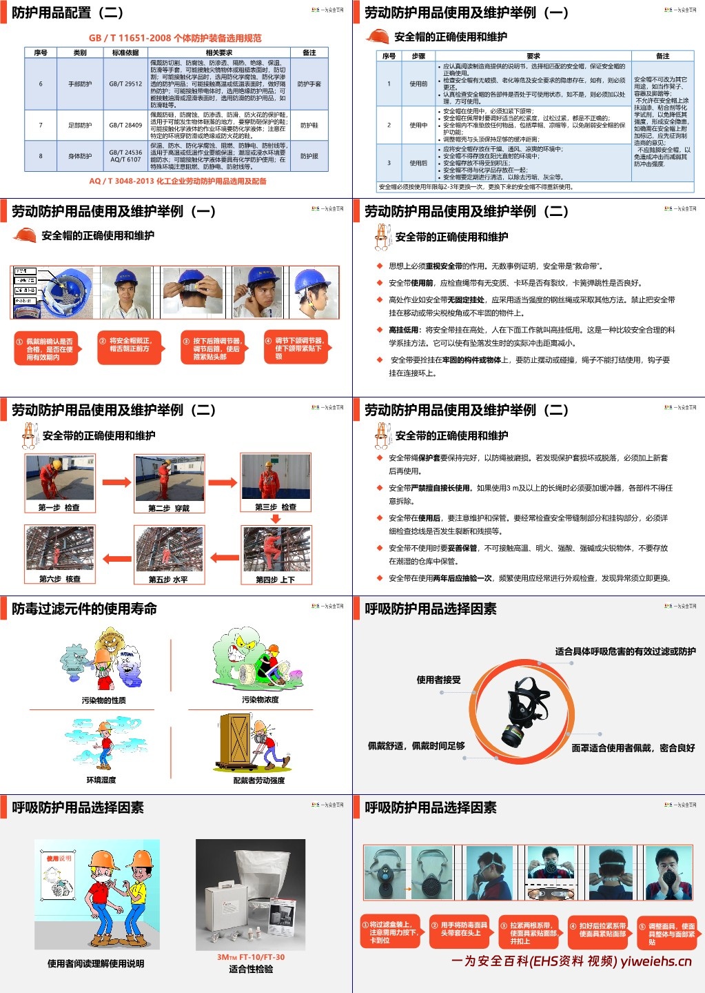 【PPT】现场劳动防护用品的使用和管理