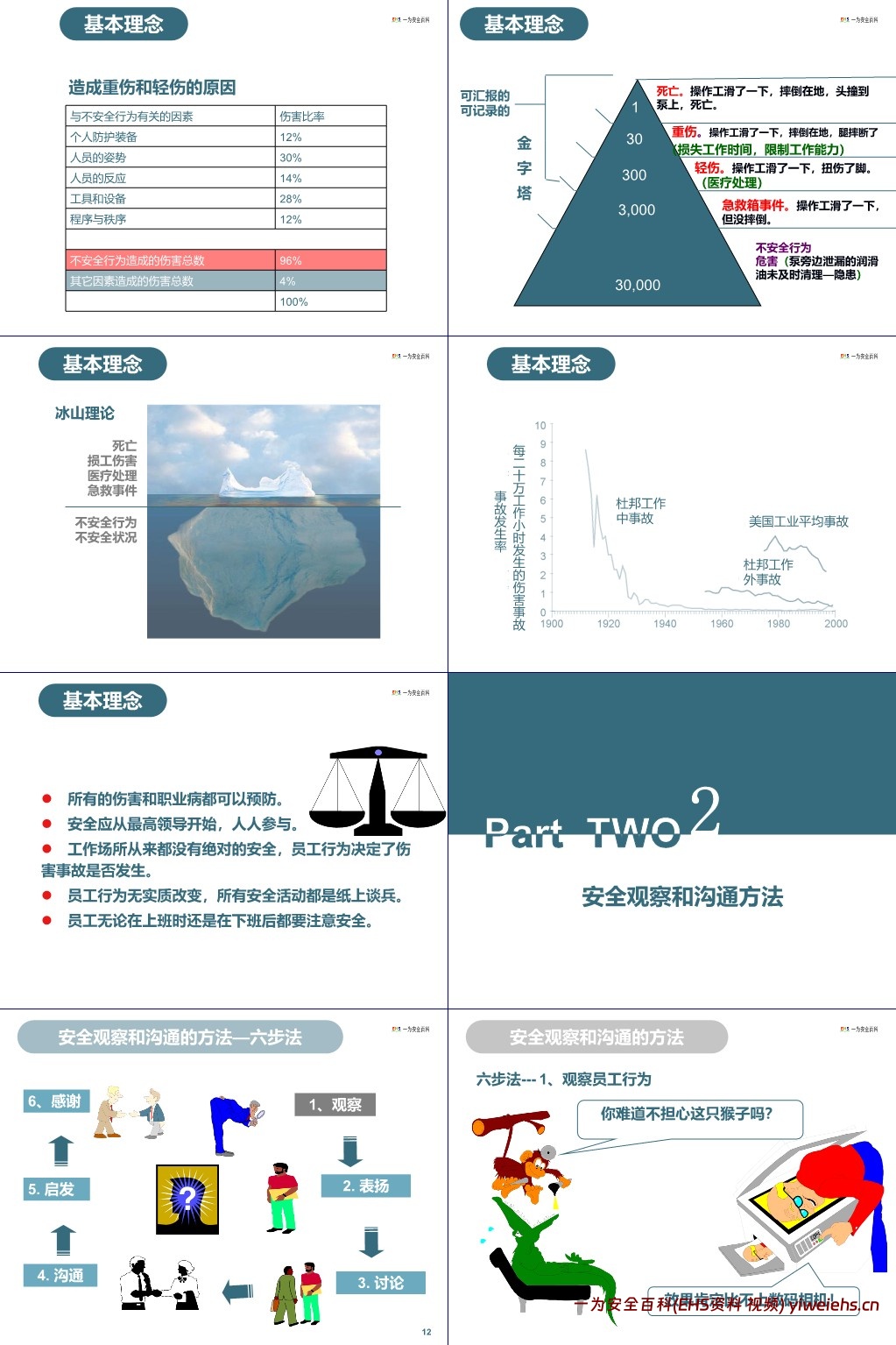 【PPT】如何做好安全观察与沟通管理