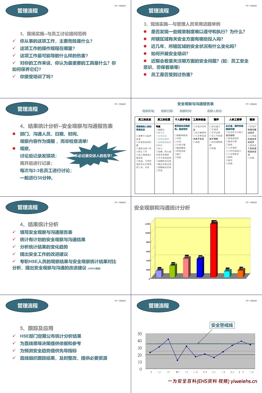 【PPT】如何做好安全观察与沟通管理