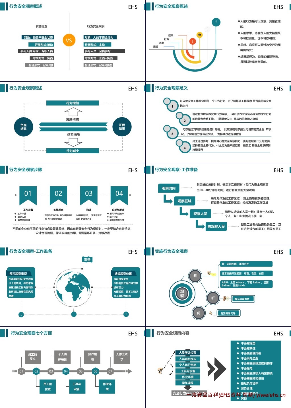 【PPT】如何识别人的不安全行为