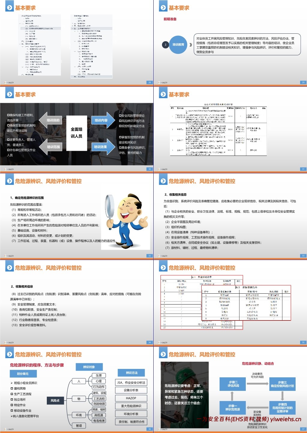 【PPT】企业双重预防机制构建及步骤培训