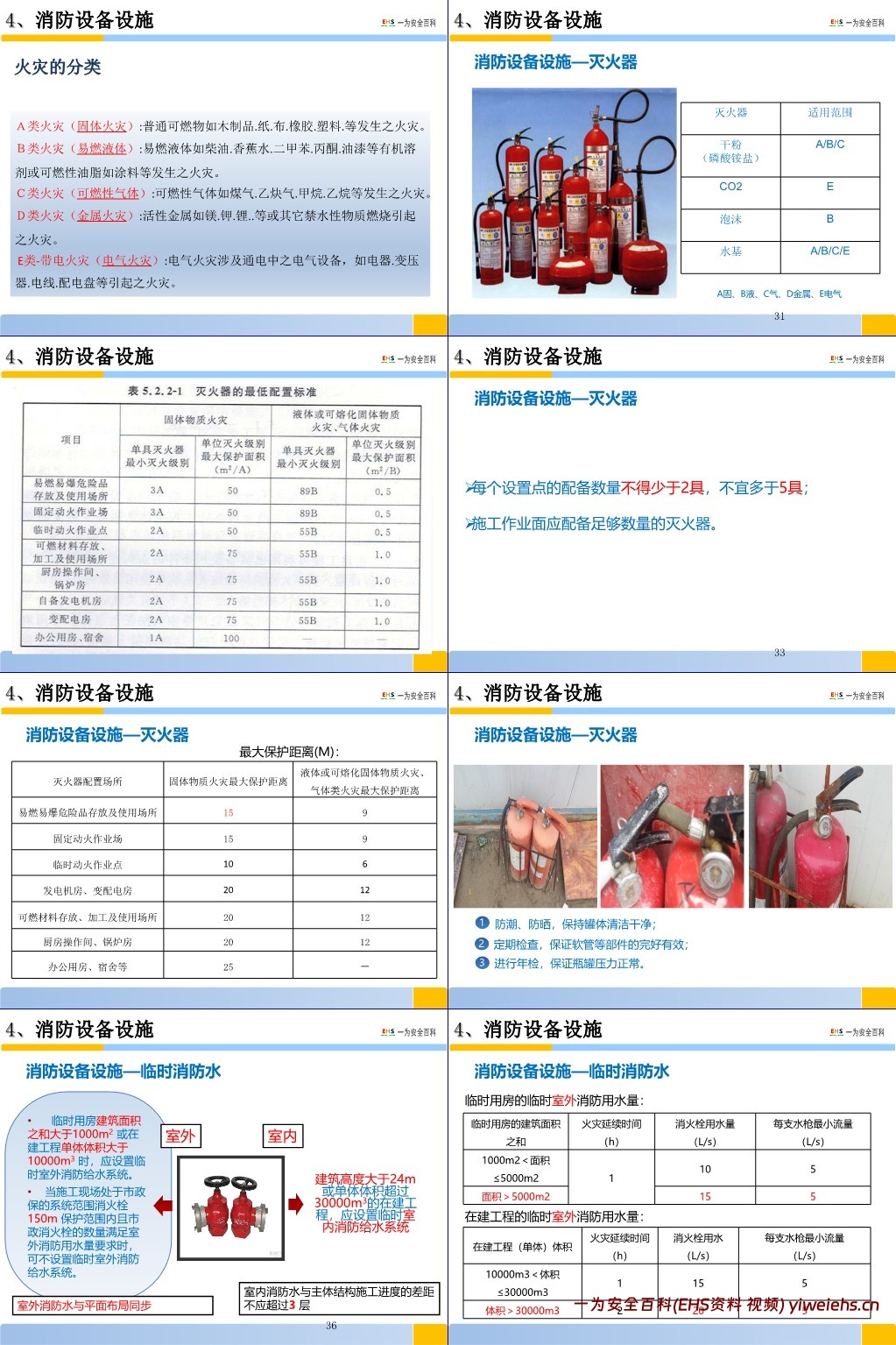 【PPT】建筑施工现场消防专题培训-经典版
