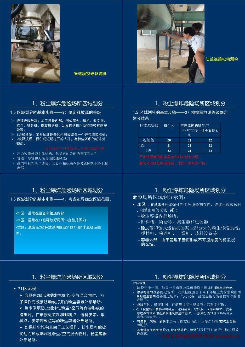 【PPT】粉尘爆炸危险场所划分及风险控制