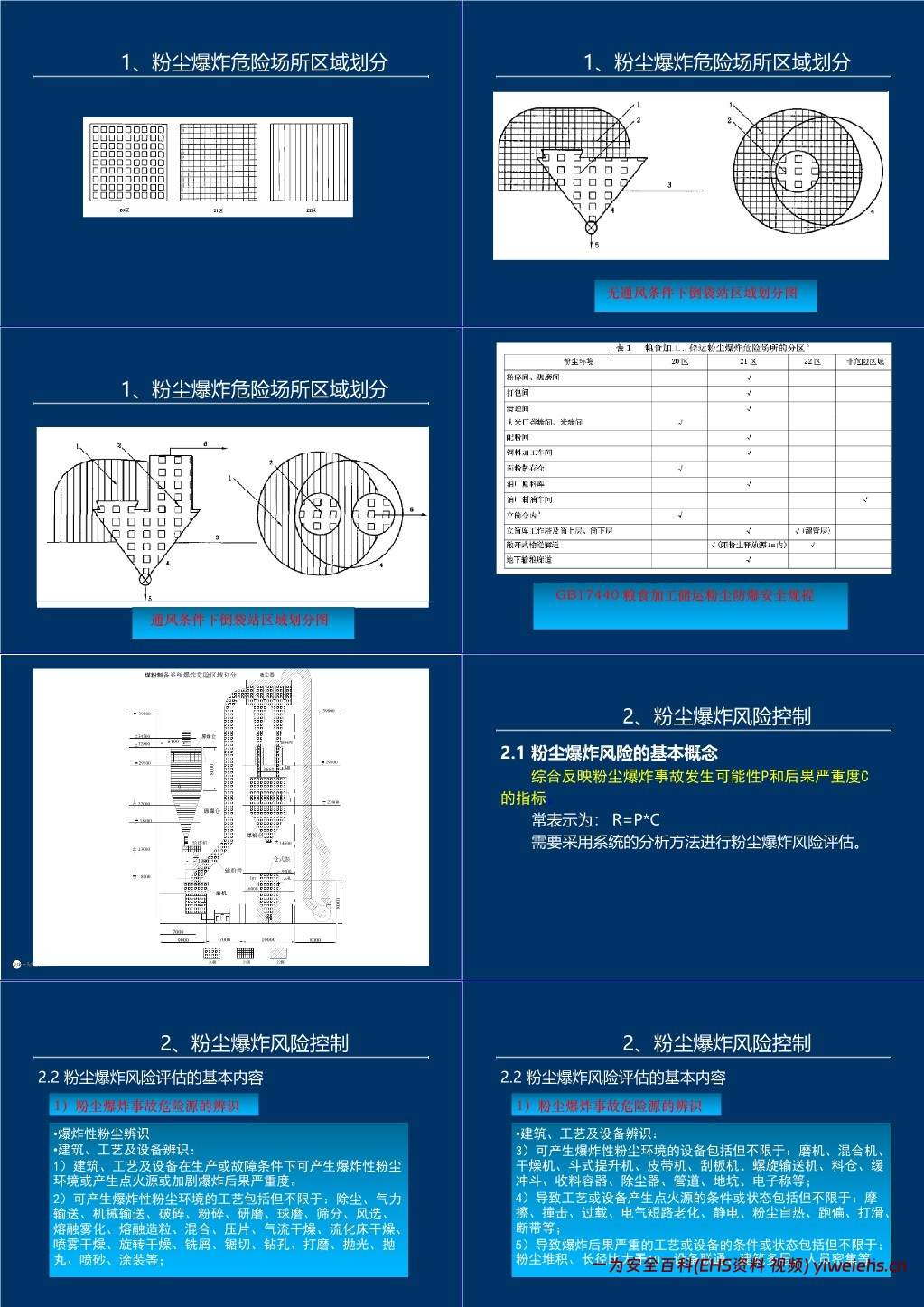 【PPT】粉尘爆炸危险场所划分及风险控制