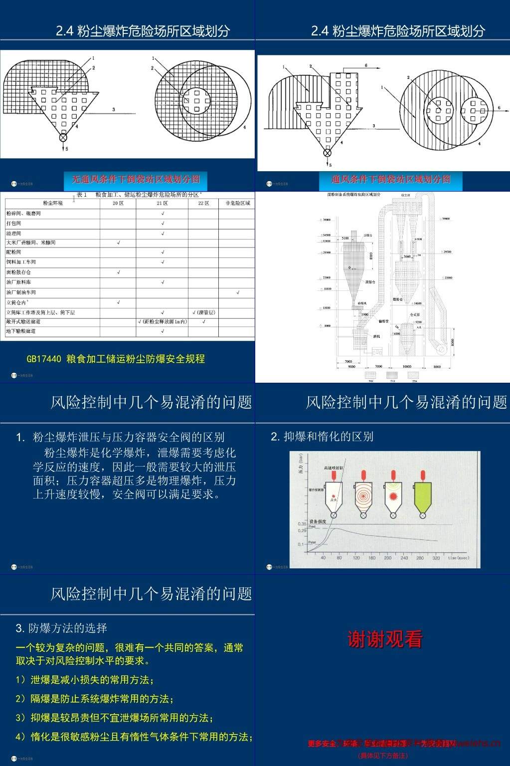 【PPT】粉尘爆炸基础知识及其风险控制
