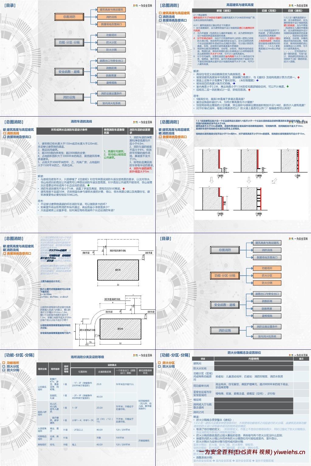 【PPT】新版建筑设计防火规范解读与归纳