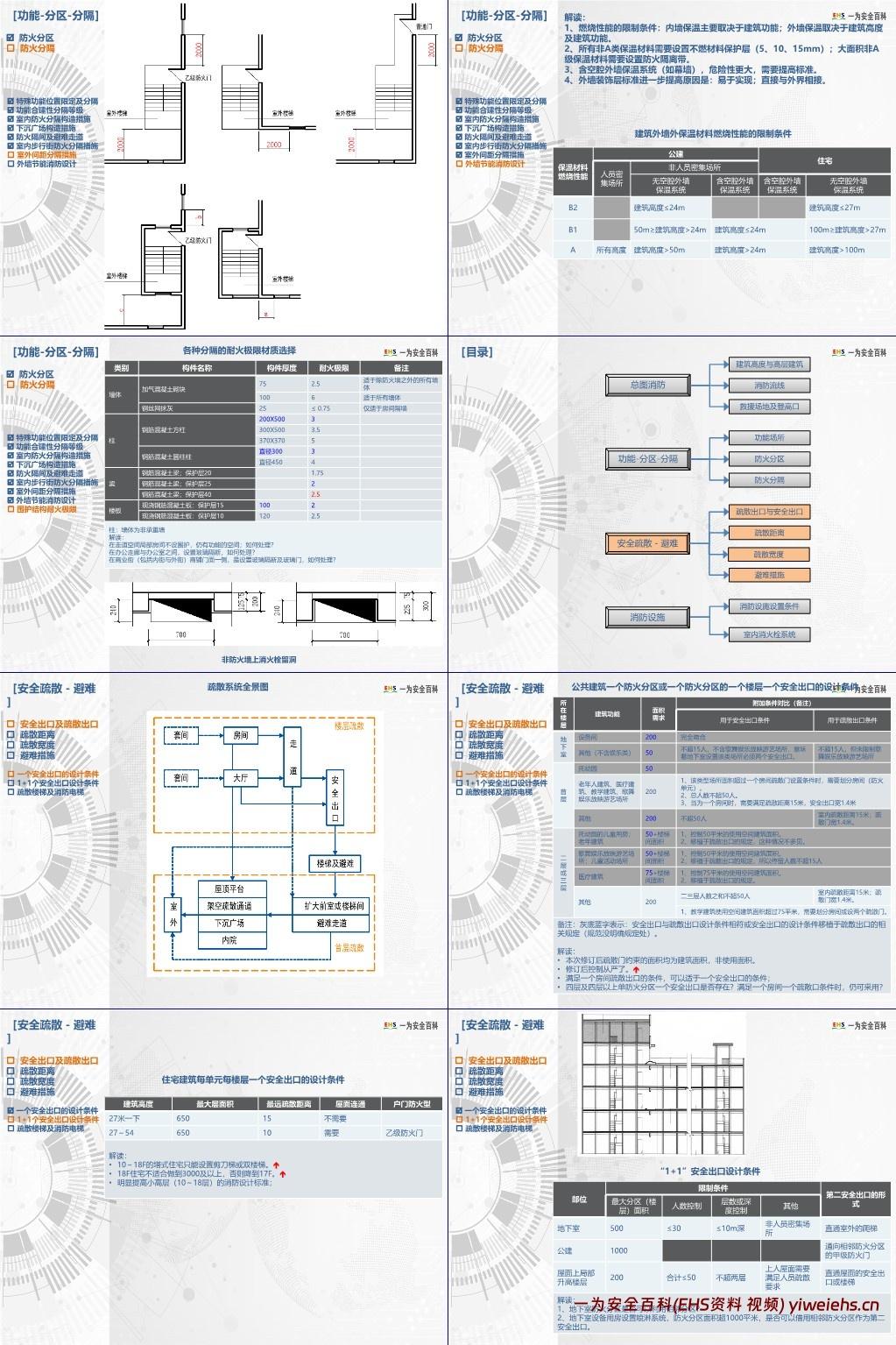 【PPT】新版建筑设计防火规范解读与归纳