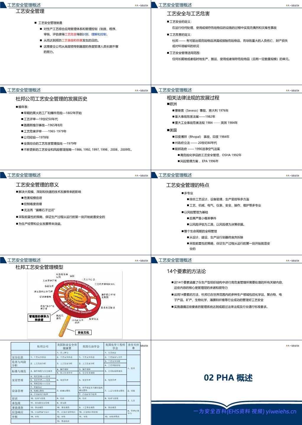 【PPT】杜邦工艺安全分析PHA