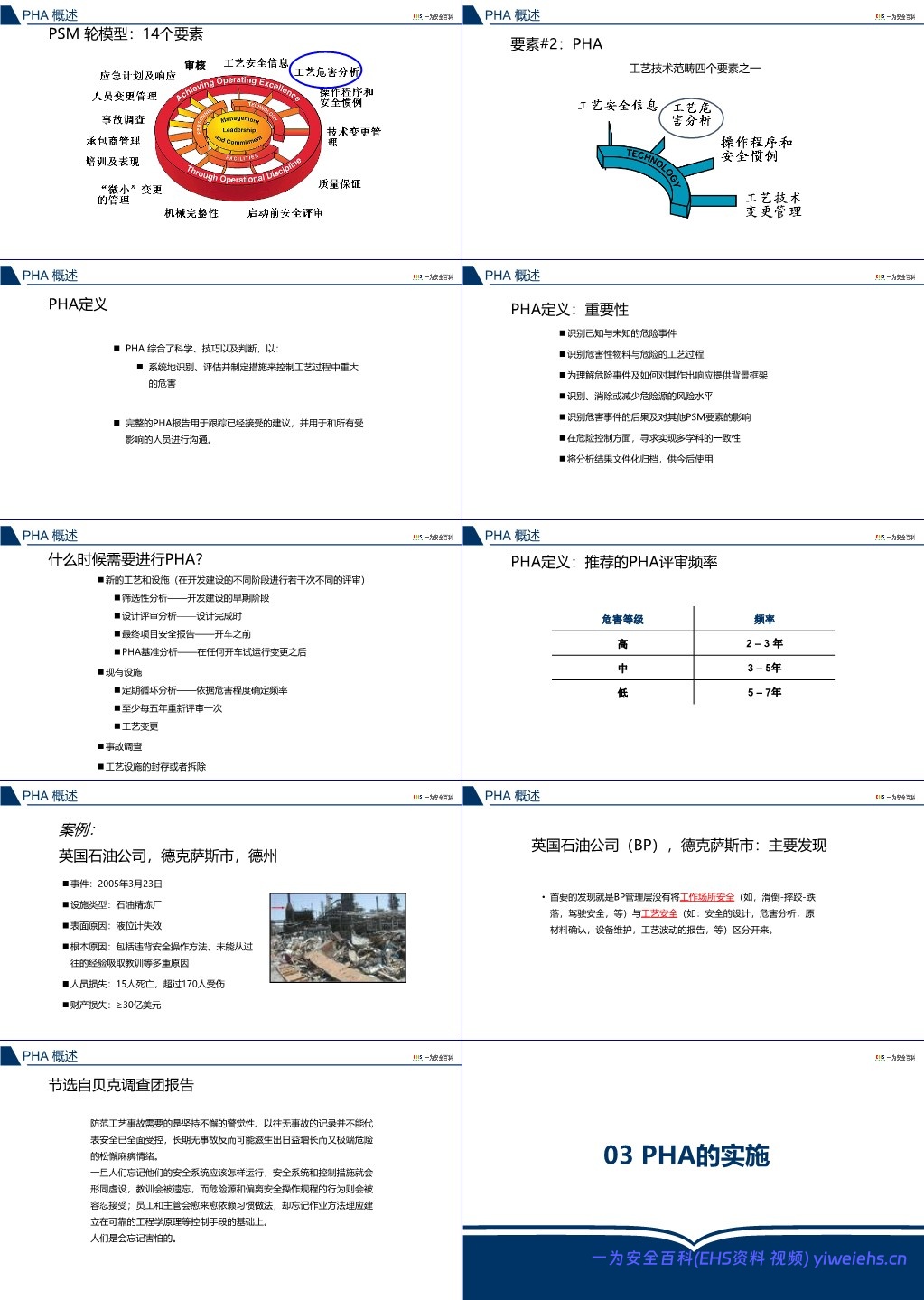 【PPT】杜邦工艺安全分析PHA