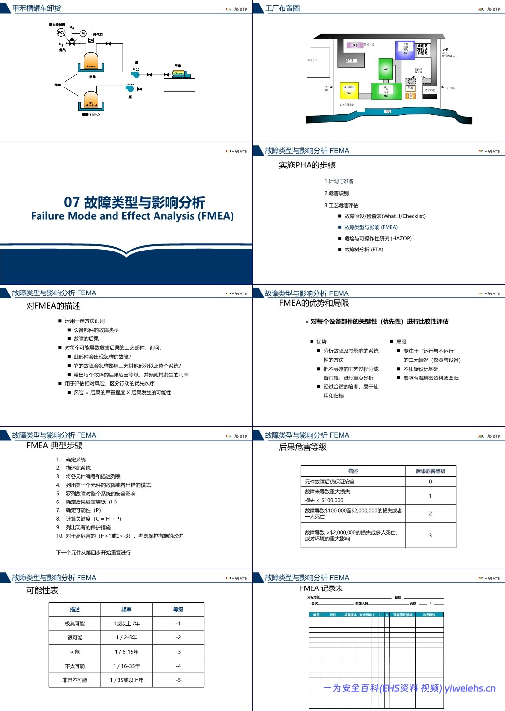 【PPT】杜邦工艺安全分析PHA