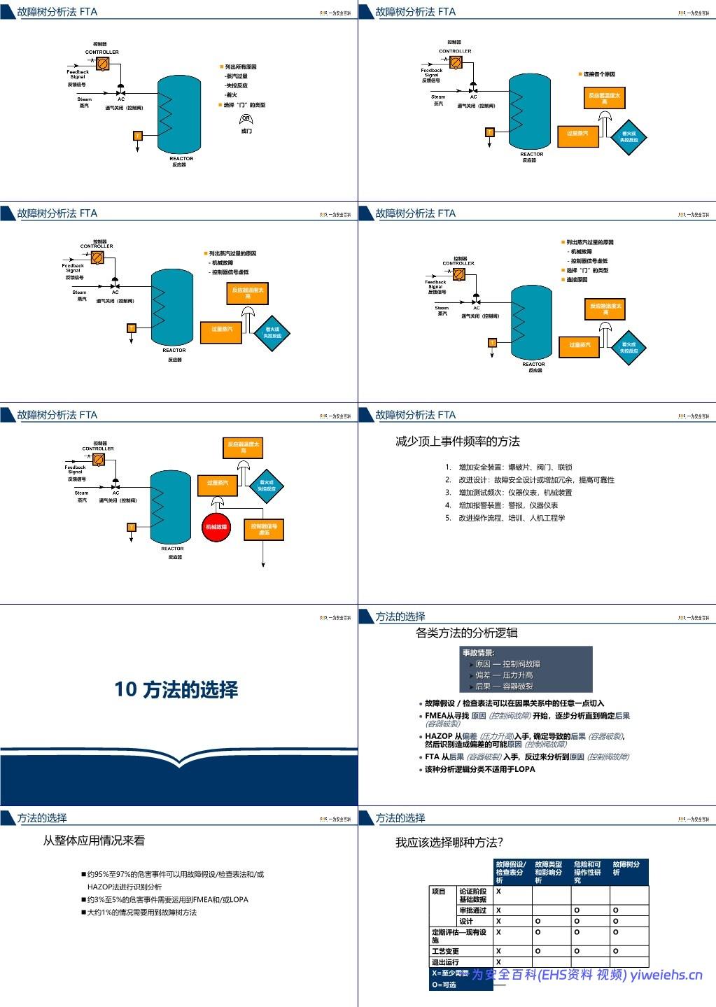 【PPT】杜邦工艺安全分析PHA