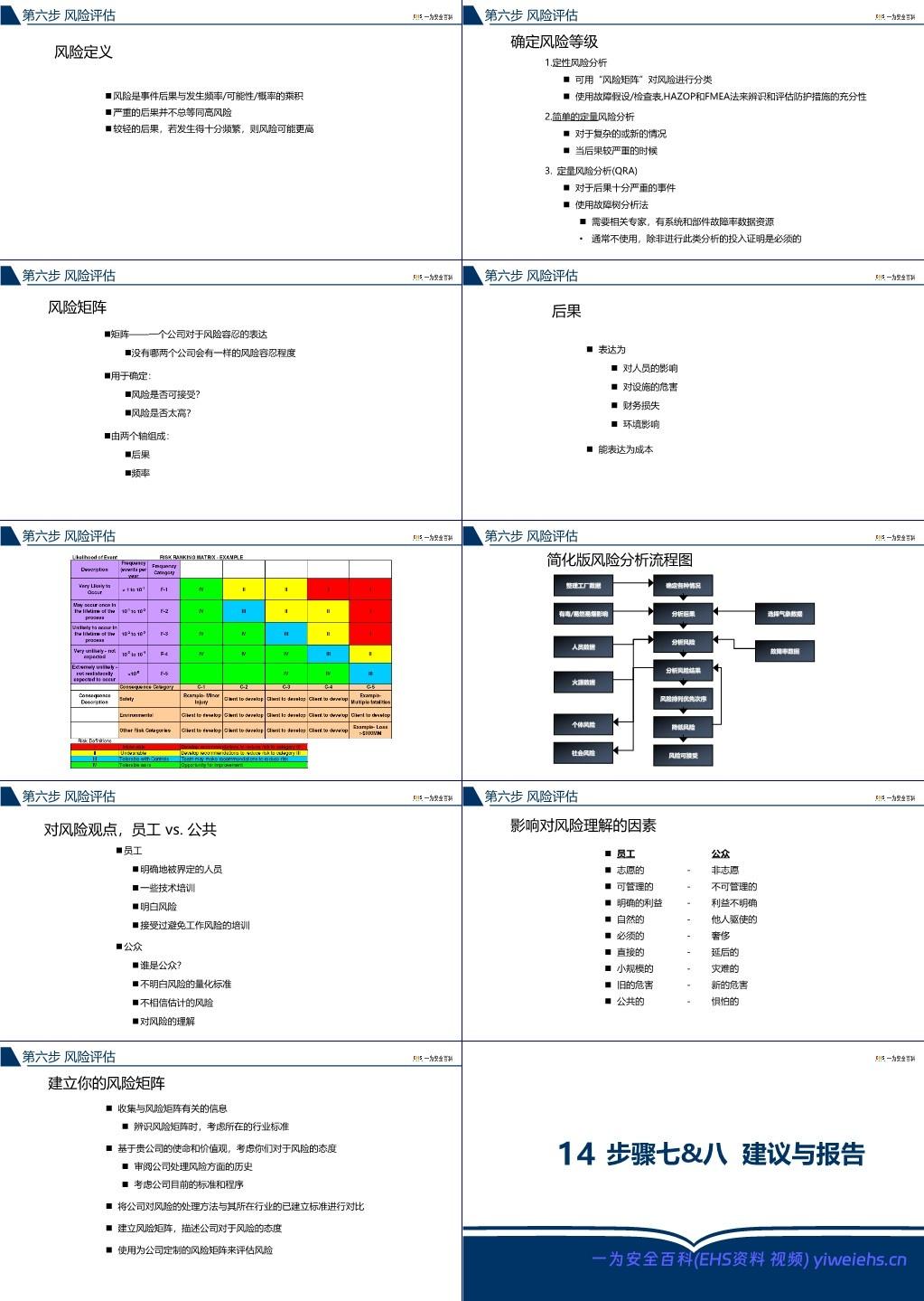 【PPT】杜邦工艺安全分析PHA