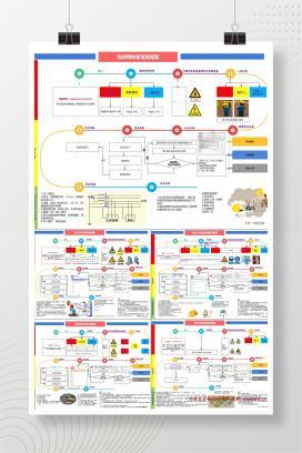【PPT】八大特殊作业安全管理流程图 目视化