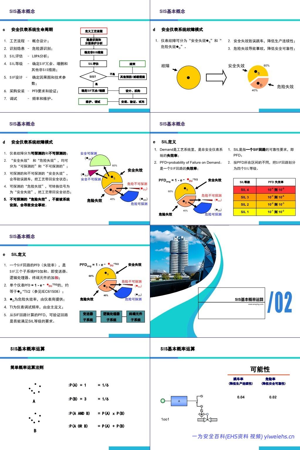 【PPT】安全仪表系统SIS培训