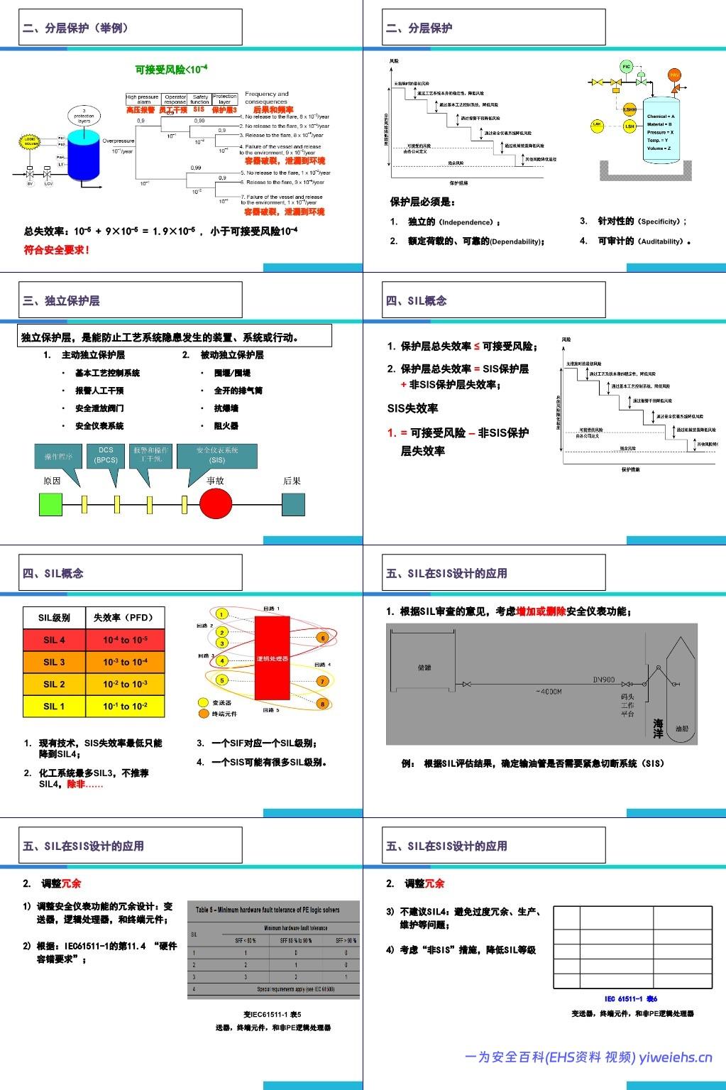 【PPT】安全仪表系统SIS培训