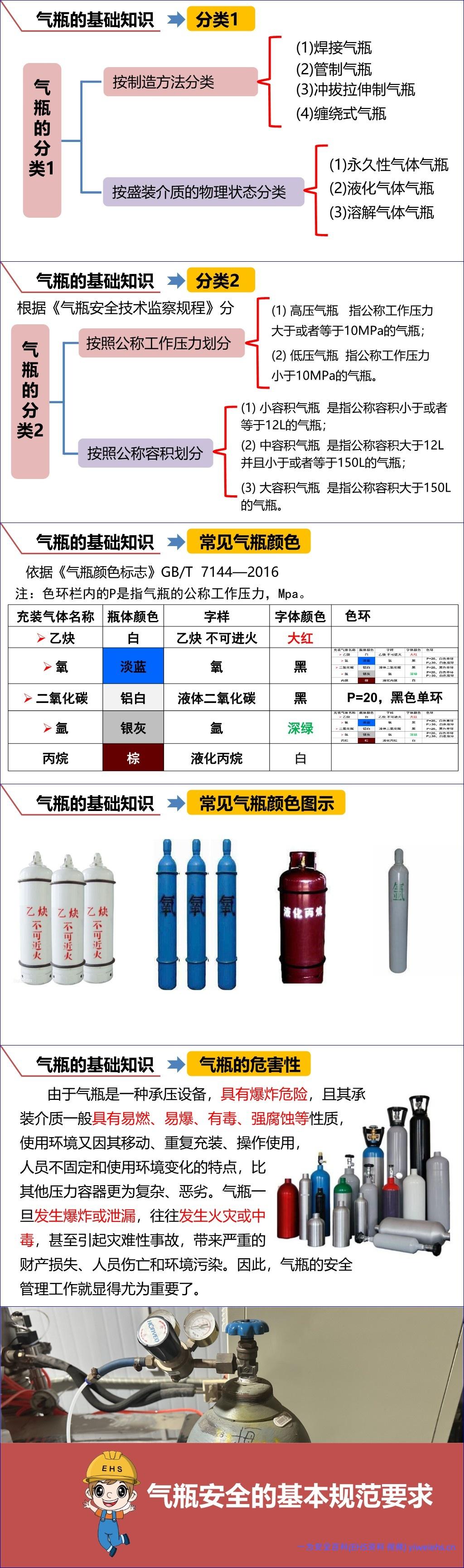 【PPT】气瓶安全管理基础知识丨55页