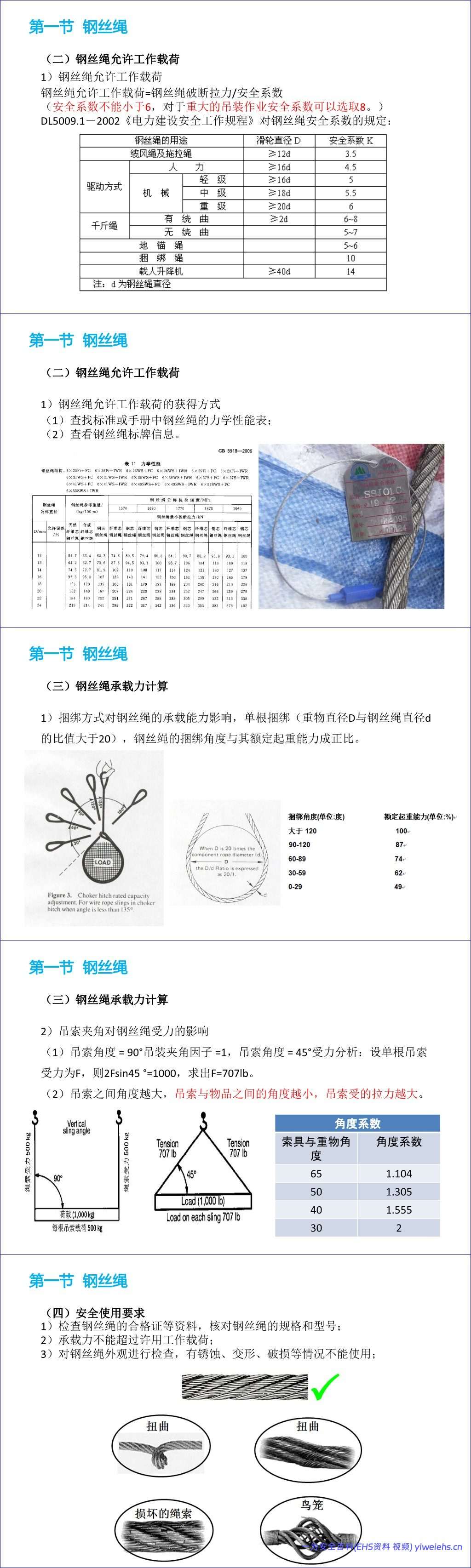 【PPT】吊索具安全规程