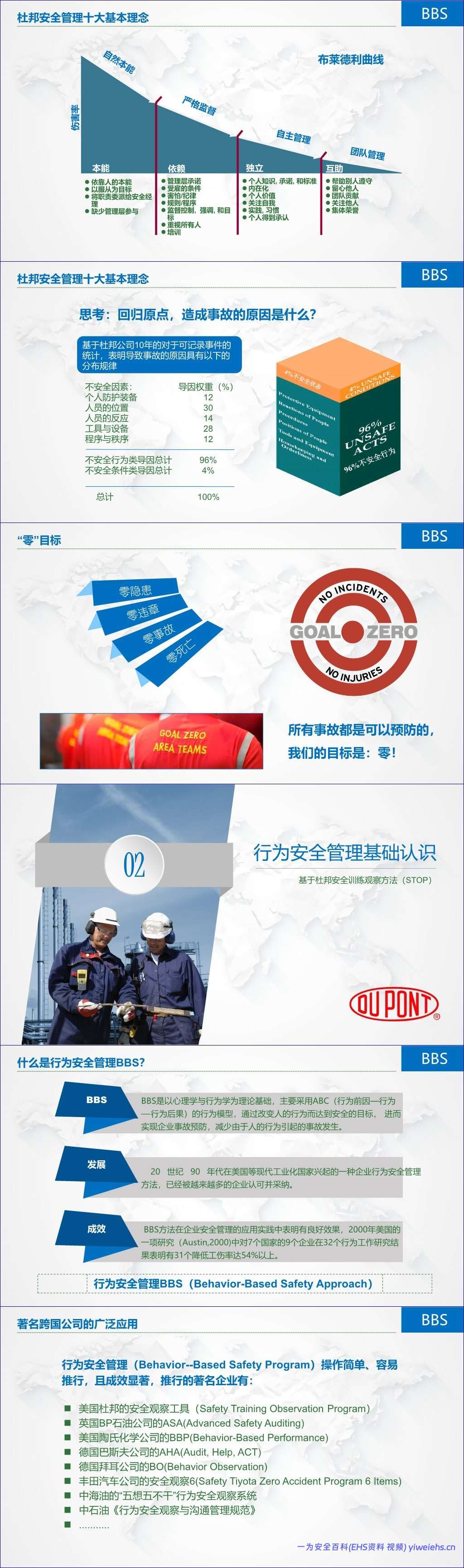 【PPT】基于杜邦安全训练方法(STOP)的行为安全管理(BBS)