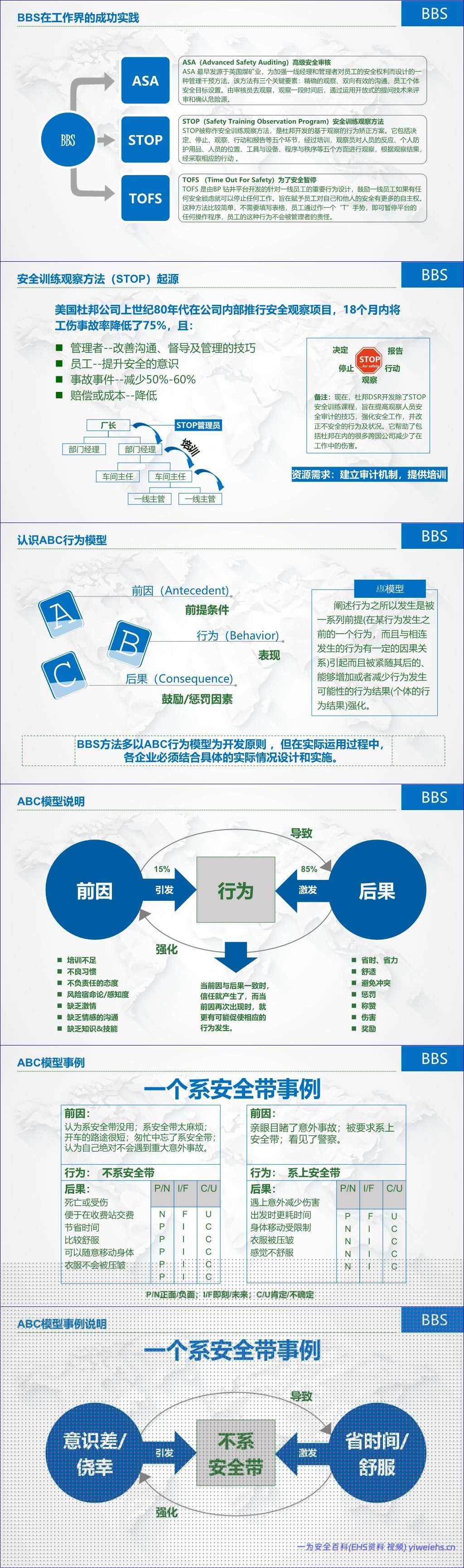 【PPT】基于杜邦安全训练方法(STOP)的行为安全管理(BBS)