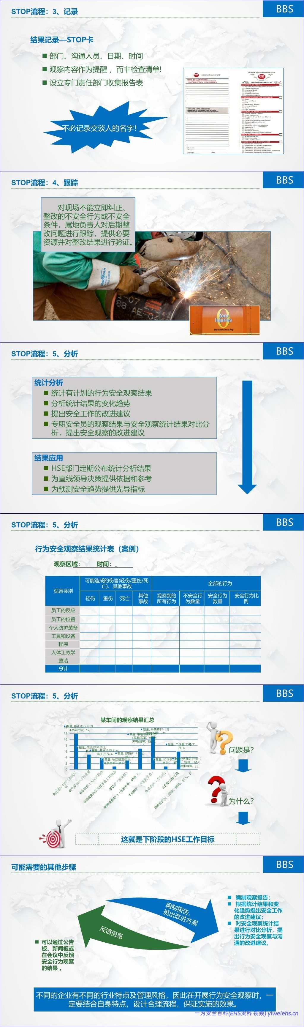 【PPT】基于杜邦安全训练方法(STOP)的行为安全管理(BBS)