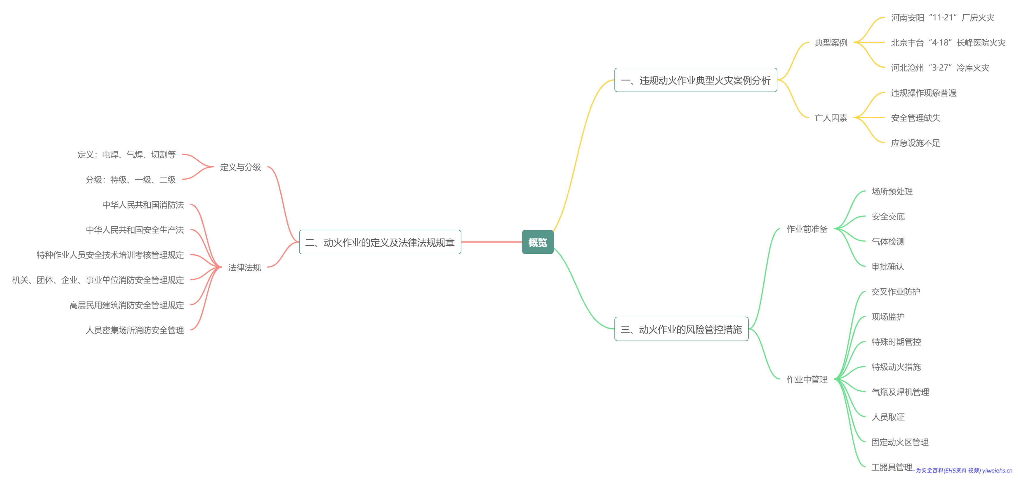 【PPT】动火作业火灾风险防范及消防安全教育培训