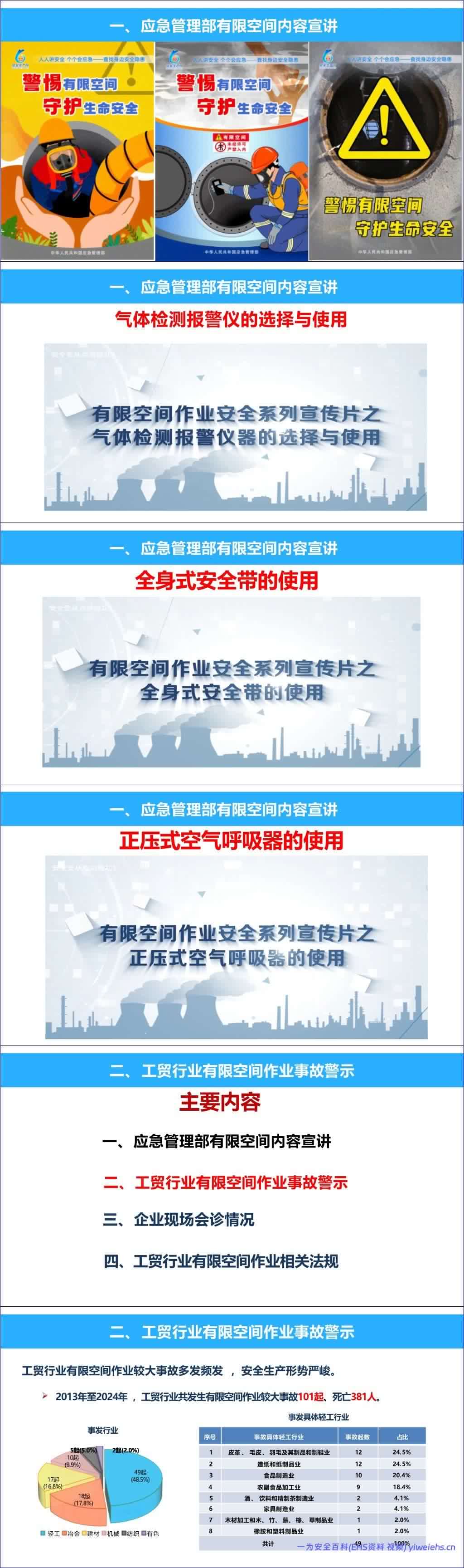 【PPT】工贸重点企业有限空间作业专家指导帮扶讲评反馈培训