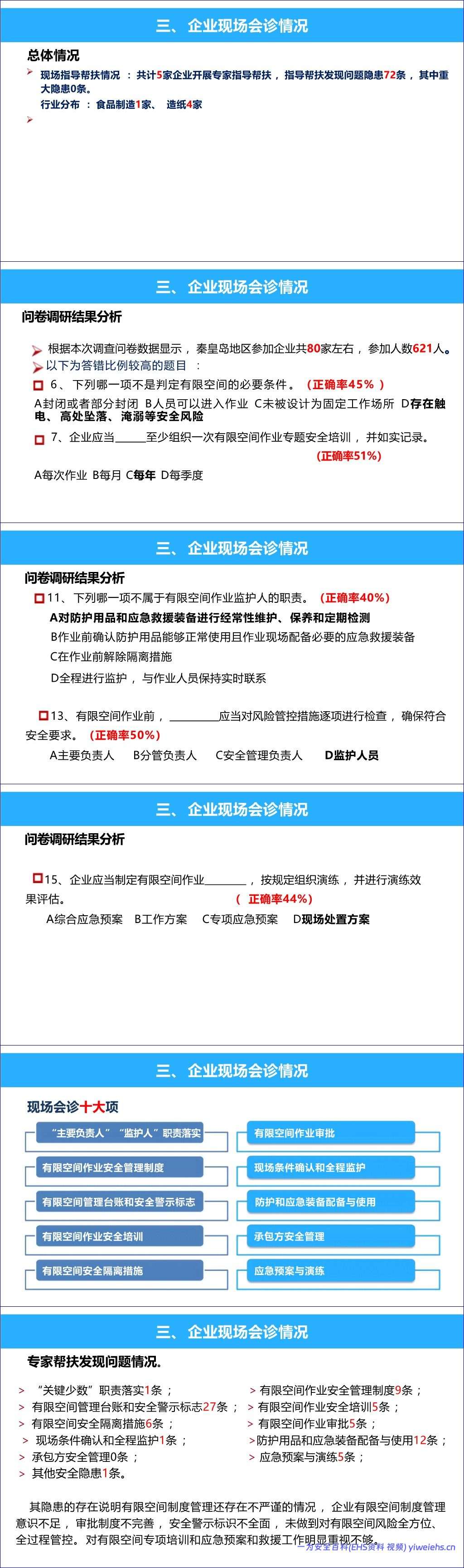【PPT】工贸重点企业有限空间作业专家指导帮扶讲评反馈培训