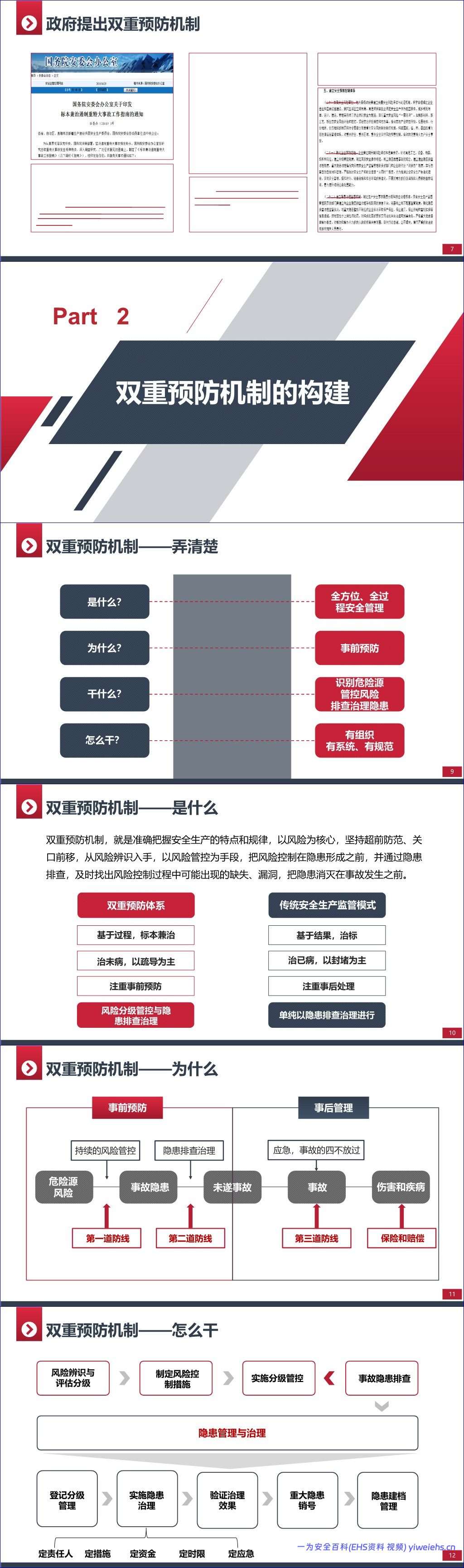 【PPT】双重预防机制建设培训