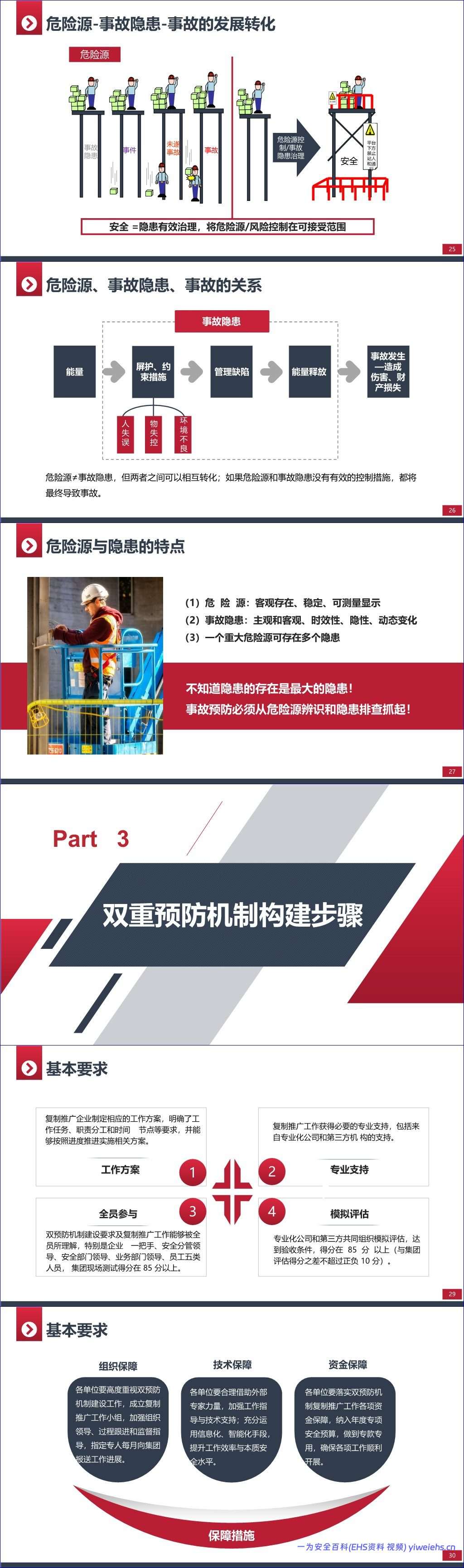 【PPT】双重预防机制建设培训