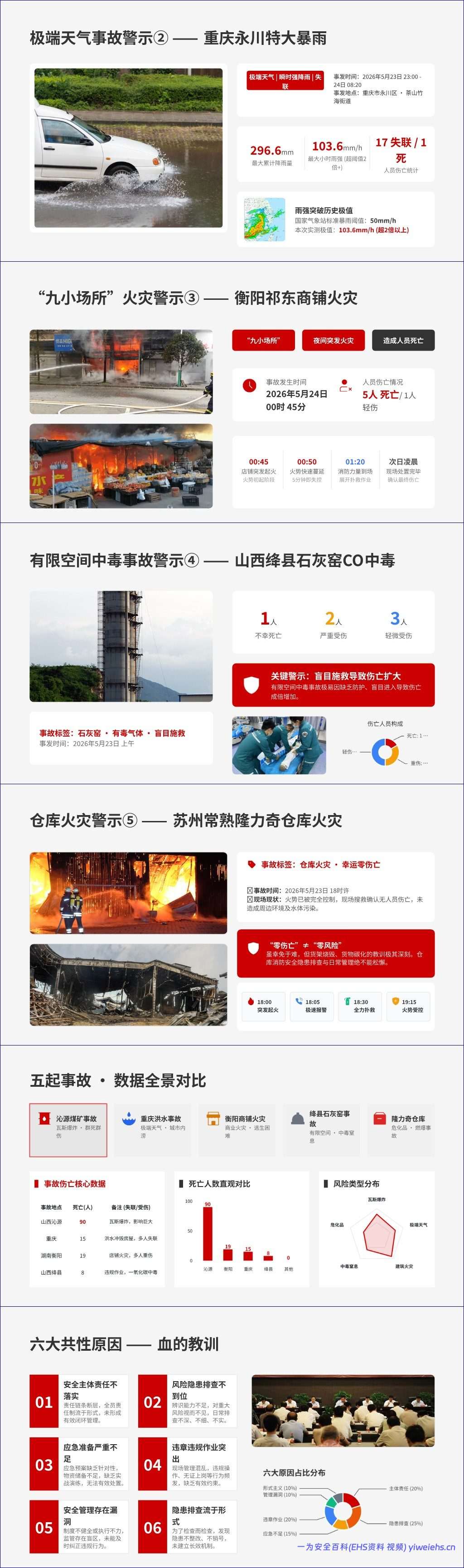 【PPT】以案为鉴、隐患排查——2026年安全生产月典型事故警示教育