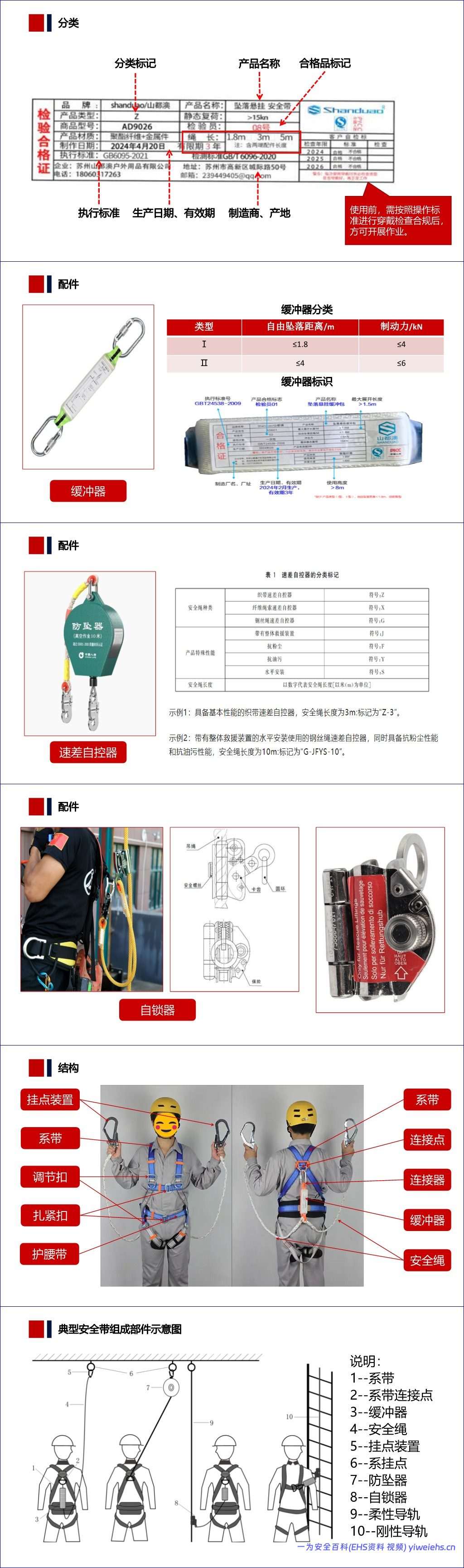 【PPT】《安全带的选型、使用及日常管理》