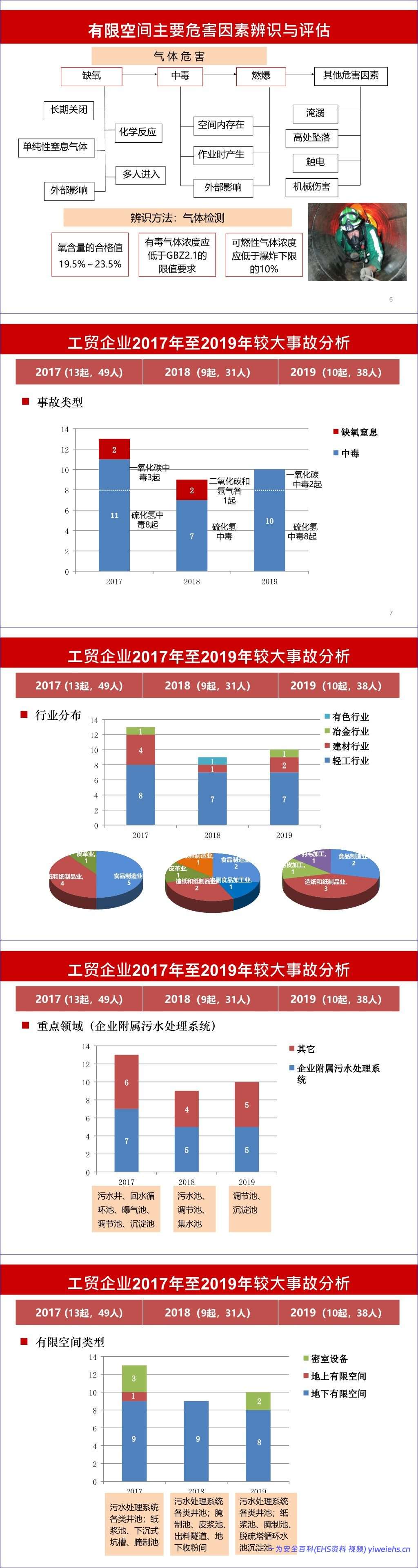 【PPT】工贸企业有限空间作业安全生产执法检查重点事项