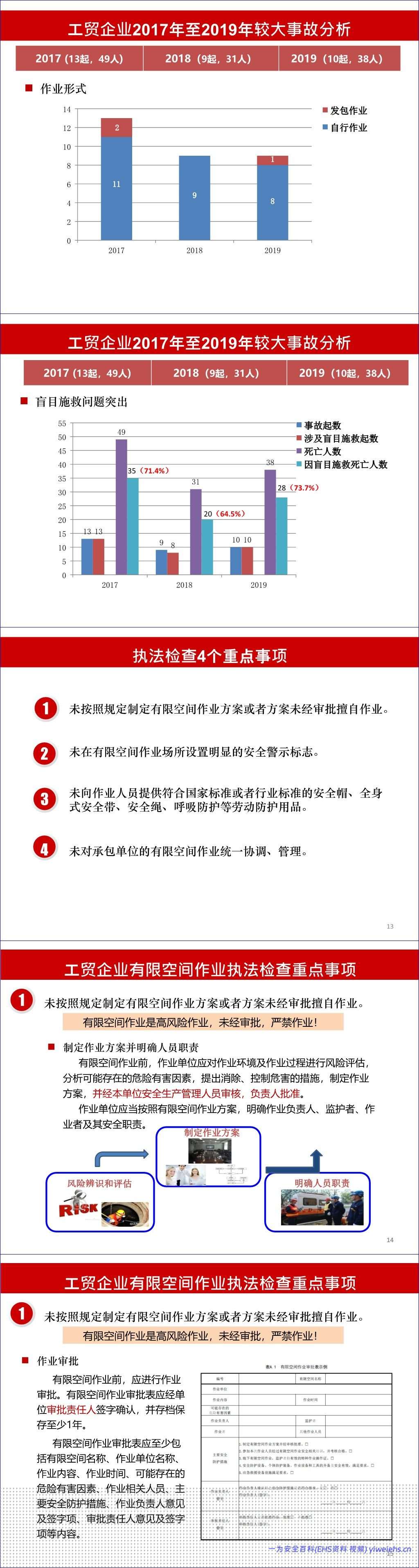 【PPT】工贸企业有限空间作业安全生产执法检查重点事项