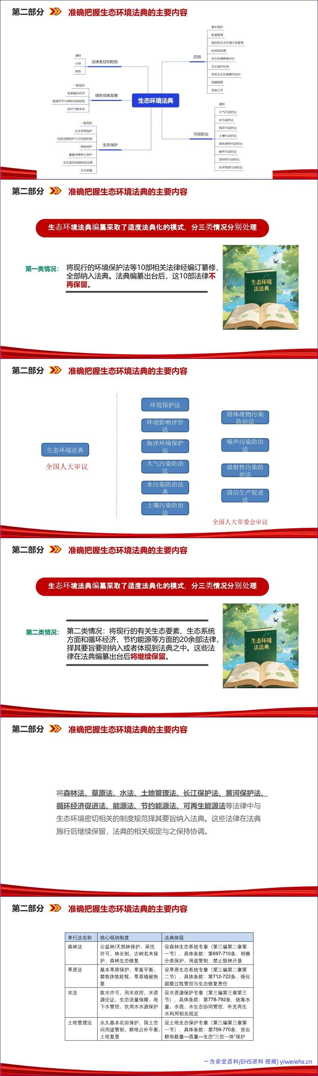 【PPT】最新版生态法典解读课件