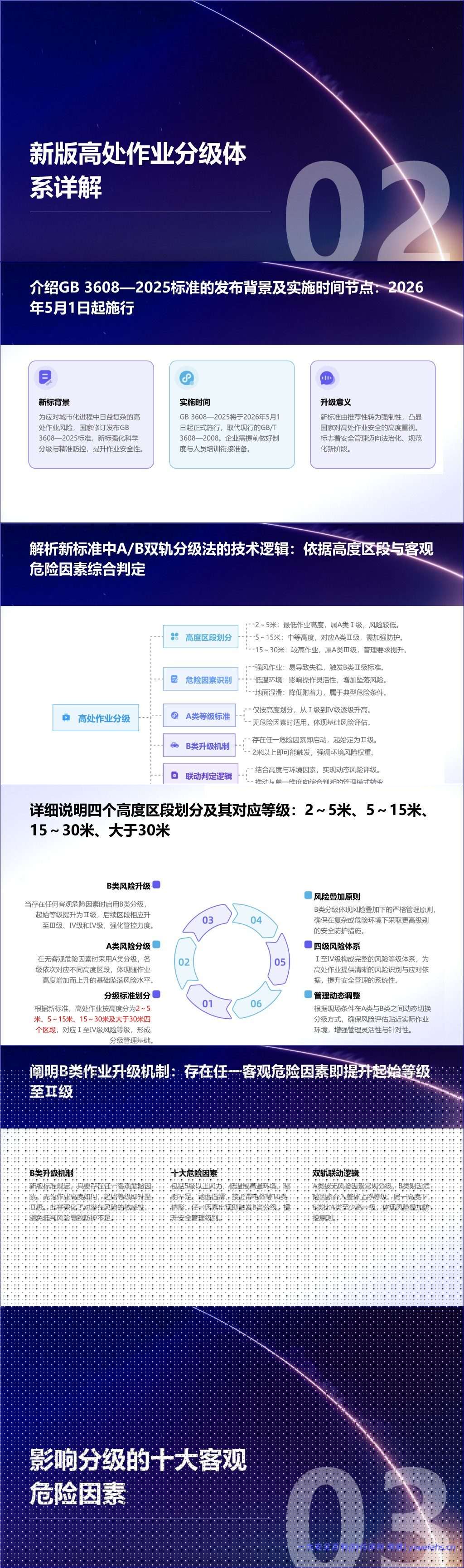 【PPT】高处作业分级标准解读与安全管理