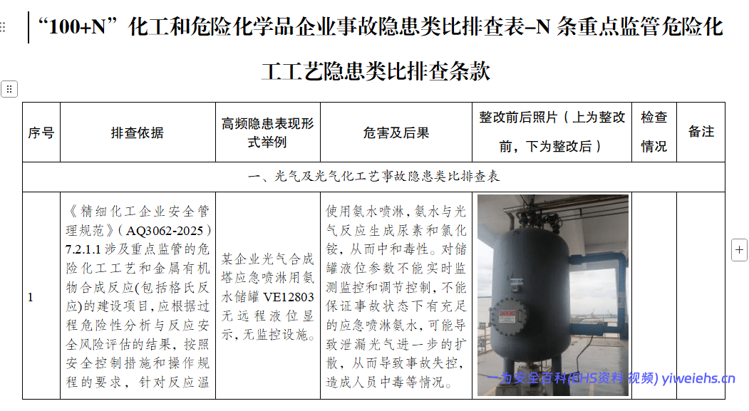 【Word】化工和危险化学品企业事故隐患类比排查表