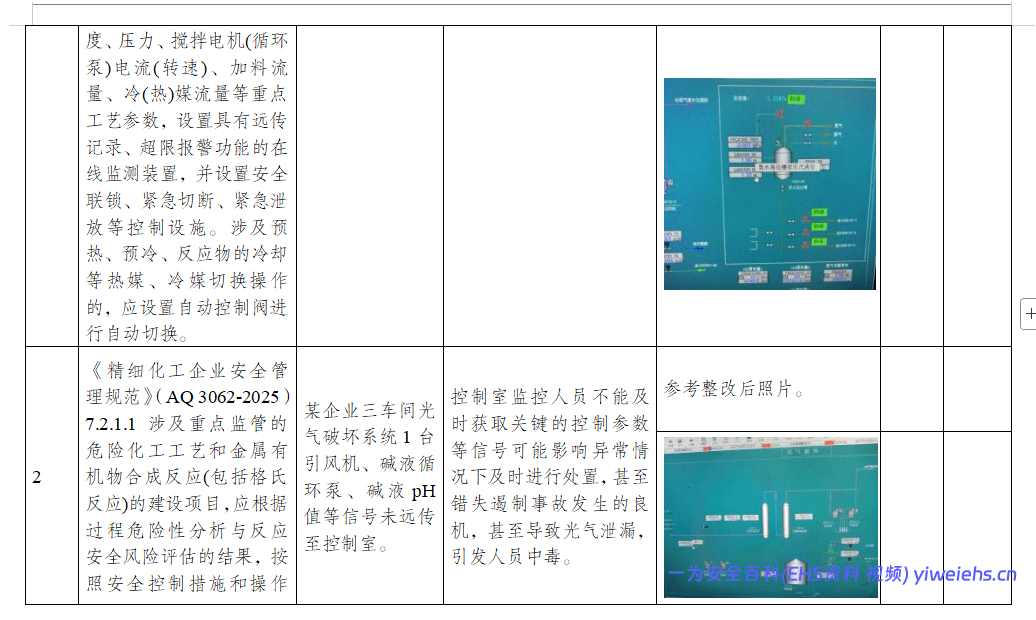 【Word】化工和危险化学品企业事故隐患类比排查表
