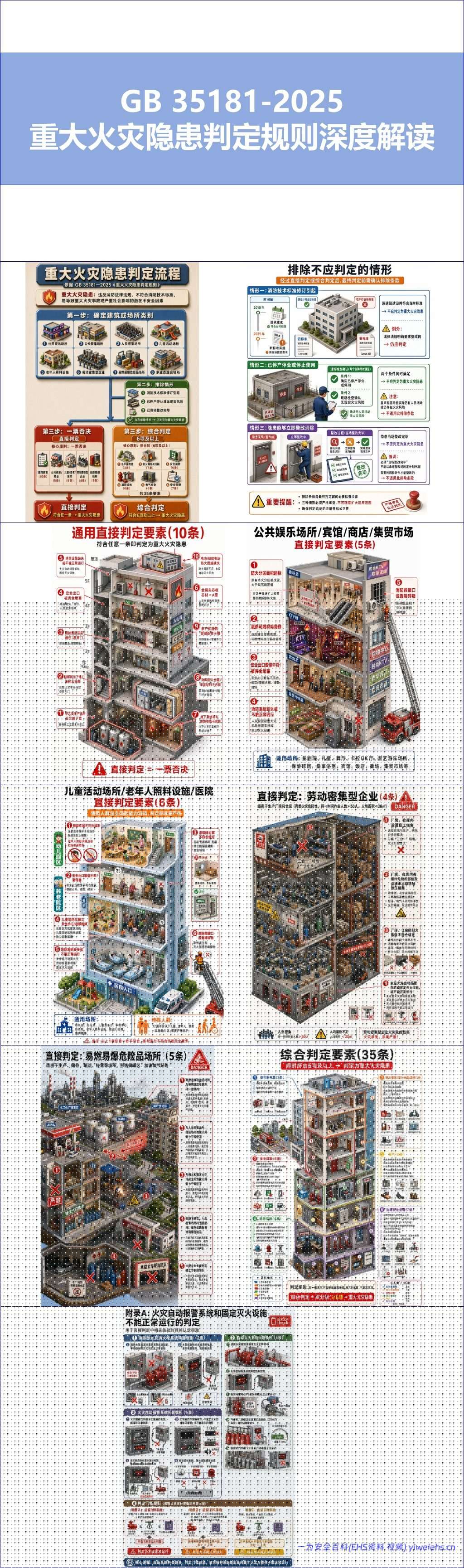 【PPT】GB 35181-2025 重大火灾隐患判定规则深度解读