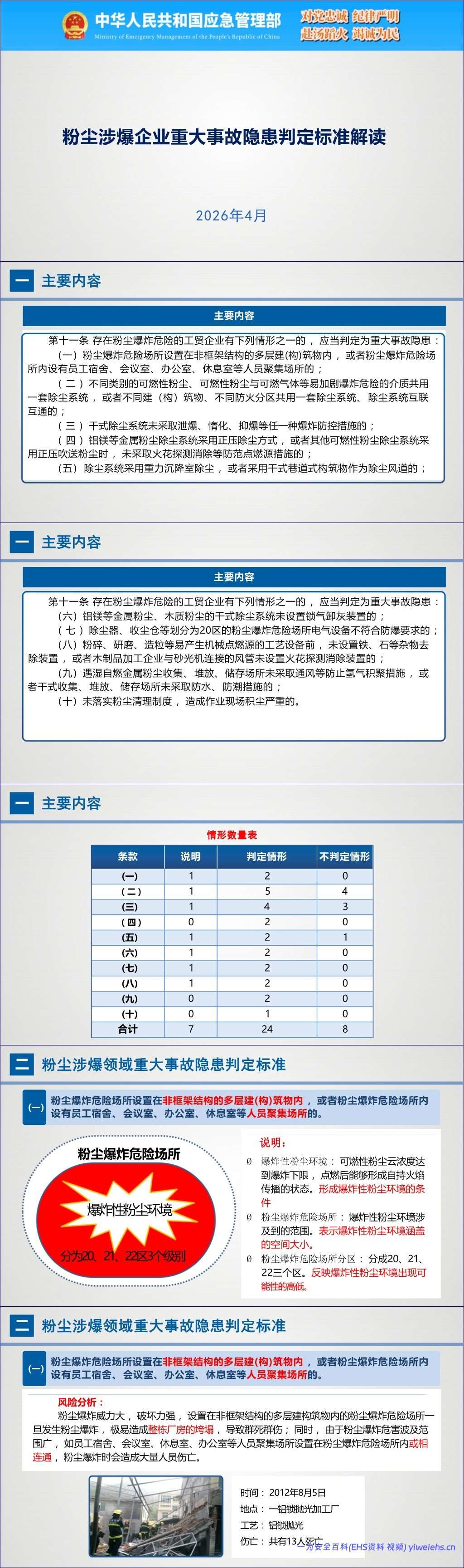 【PPT】《粉尘涉爆重大事故隐患解读》应急部-60页