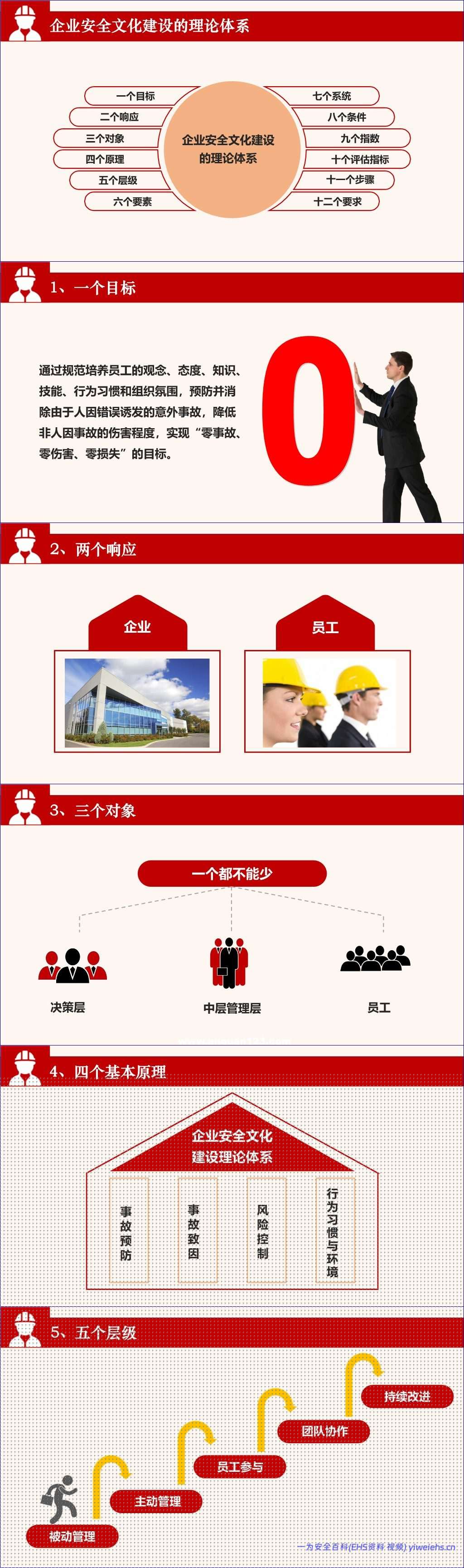 【PPT】企业安全文化建设