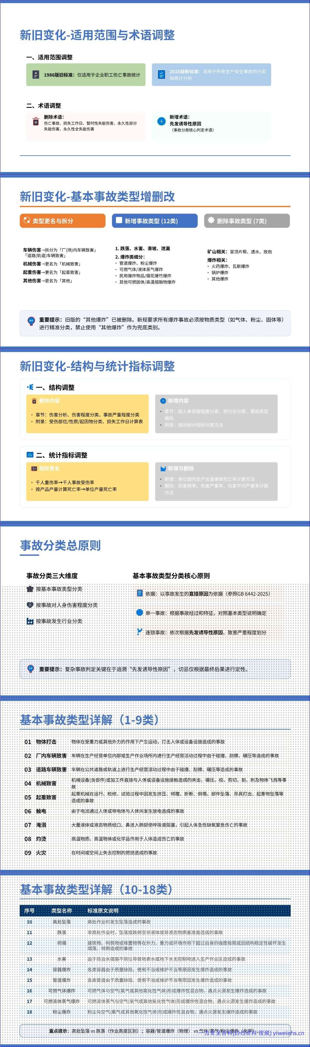 【PPT】GB 6441-2025《生产安全事故分类与编码》解读(32 页)